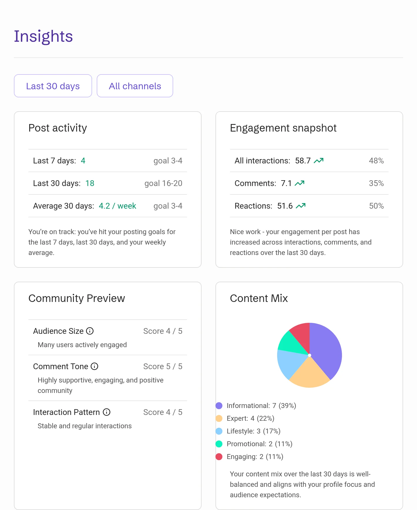 Insights cards: Post activity, Engagement snapshot, Community Preview and Content Mix