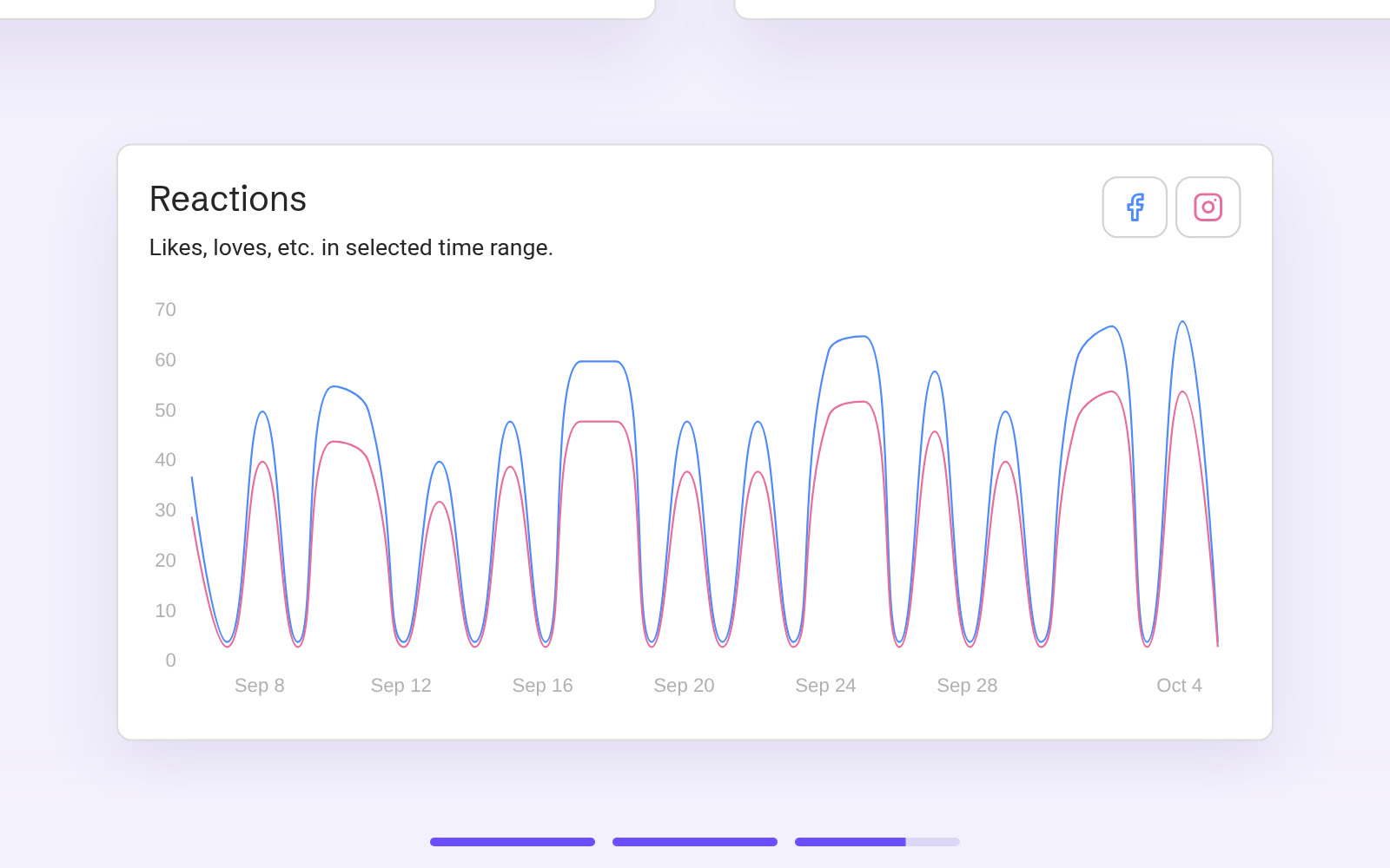 The Reactions chart for Facebook and Instagram, from 8 September to 4 October